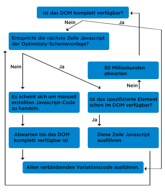 Ausführungslogik für die Optimizely-DOM-Manipulation