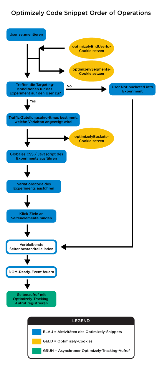 Ablaufreihenfolge der Operationen des Optimizely-Snippets