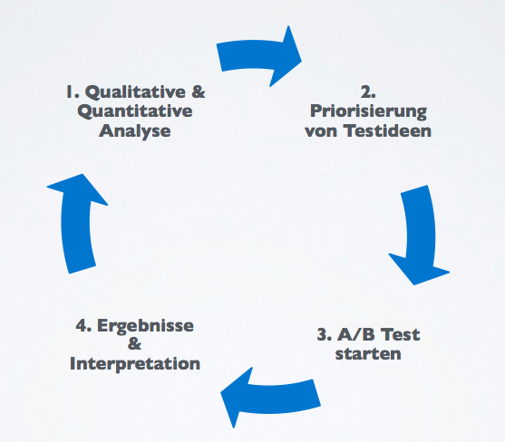 Zyklus der Conversion Optimierung