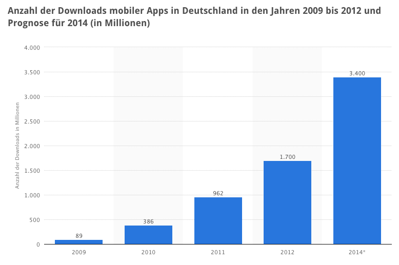 App Downloads Deutschland
