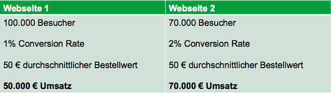 Conversion Rate & Traffic Vergleich