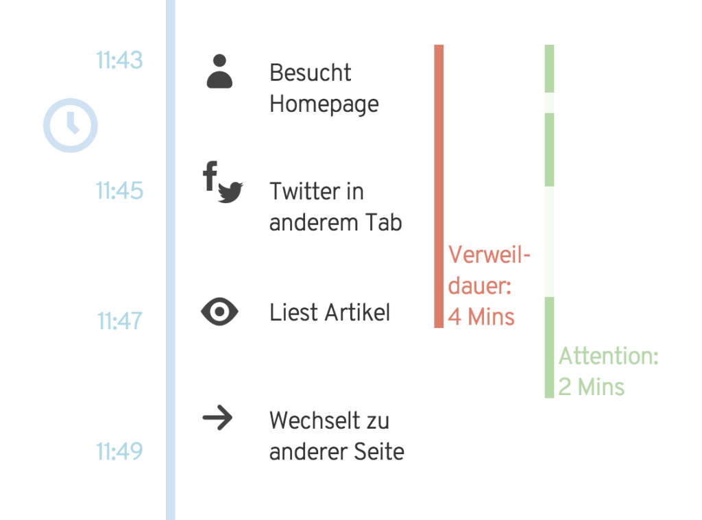 Skizze Verweildauer und Attention Seconds / Dwell Time
