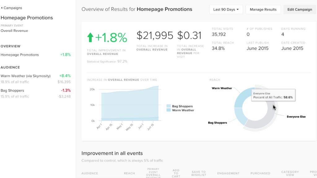 Steigern Sie durch Personalisierte Erfahrungen Onlineumsätze
