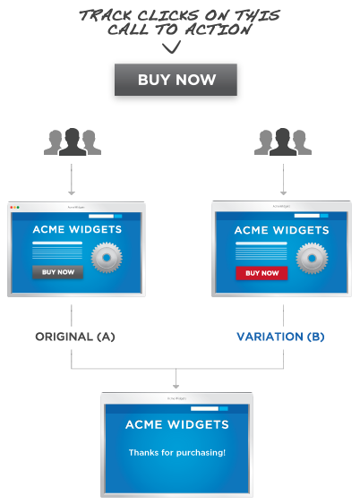 Klick-Tracking für diesen CTA